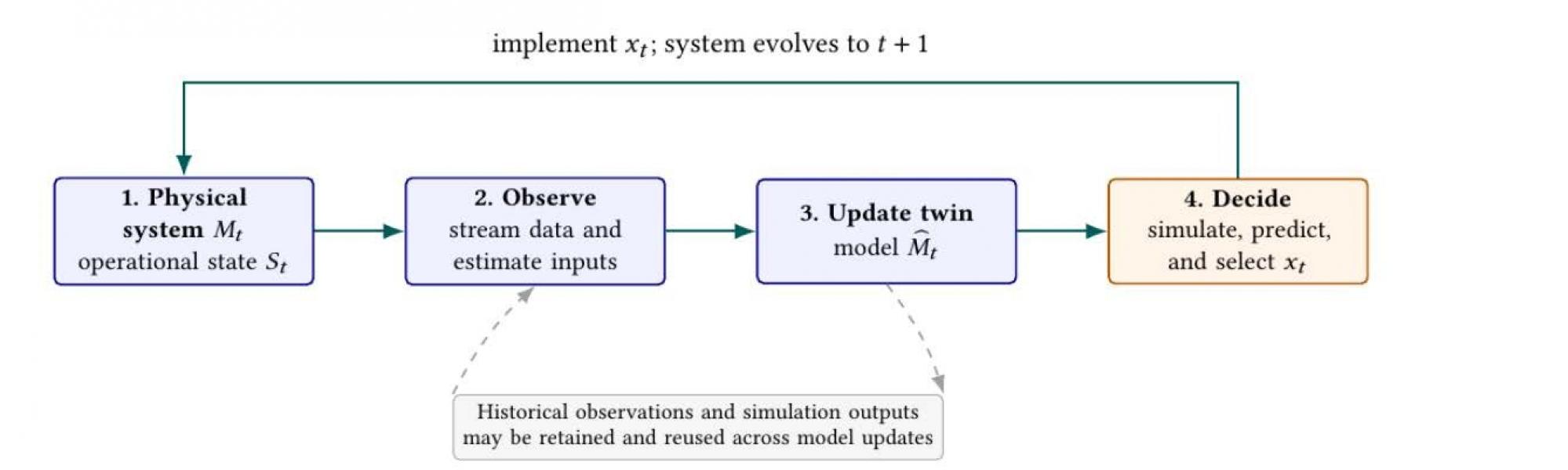Reliable Decison Making in Digital Twins